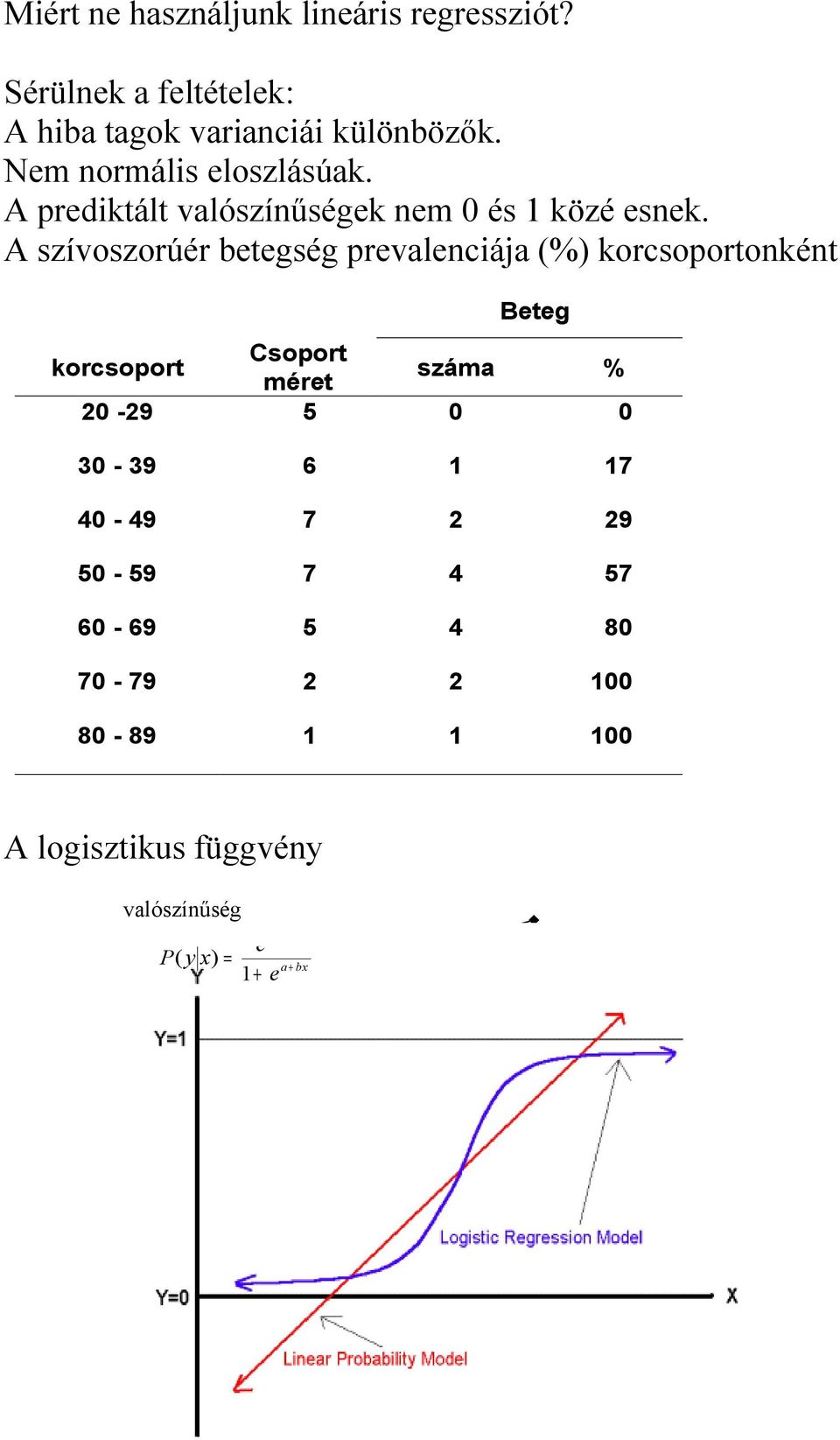 A szívoszorúér btgség prvalnciája (%) korcsoportonként Btg korcsoport Csoport mért száma % 20-29 5 0 0 30-39 6 1 17