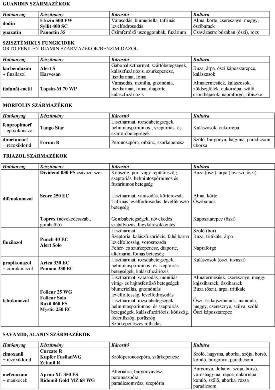 + fluzilazol Harvesan lisztharmat, fóma tiofanát-metil Topsin-M 70 WP MORFOLIN SZÁRMAZÉKOK Varasodás, monília, gnomónia, lisztharmat, fóma, diaporte, kalászfuzáriózis Lisztharmat, rozsdabetegségek,