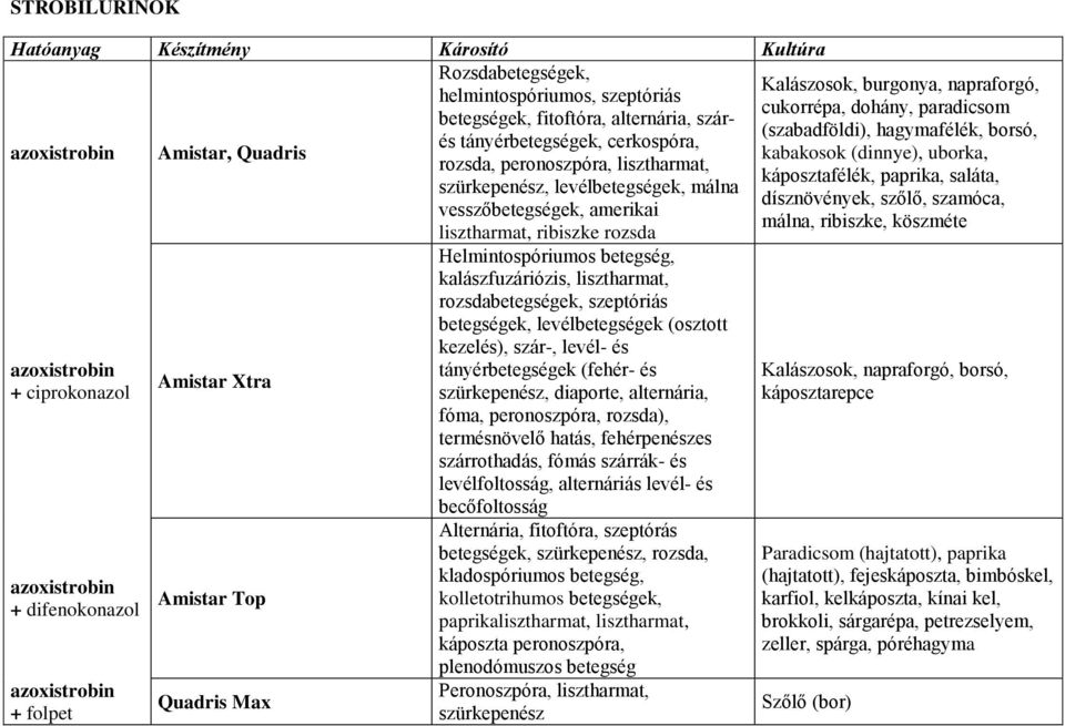 Quadris Max Helmintospóriumos betegség, kalászfuzáriózis, lisztharmat, rozsdabetegségek, szeptóriás betegségek, levélbetegségek (osztott kezelés), szár-, levél- és tányérbetegségek (fehér- és