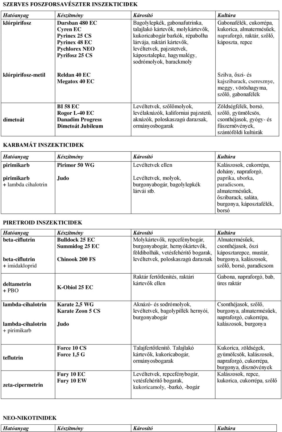 barackmoly klórpirifosz-metil Reldan 40 EC Megatox 40 EC Szilva, őszi- és kajszibarack, cseresznye, meggy, vöröshagyma, szőlő, gabonafélék dimetoát BI 58 EC Rogor L-40 EC Danadim Progress Dimetoát