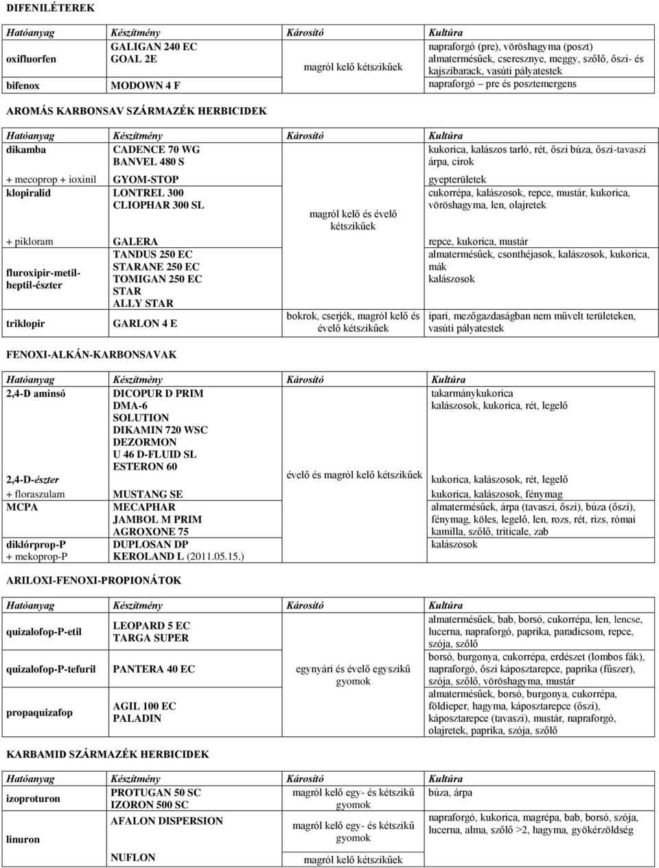 ioxinil GYOM-STOP gyepterületek klopiralid LONTREL 300 CLIOPHAR 300 SL + pikloram fluroxipir-metilheptil-észter triklopir GALERA TANDUS 250 EC STARANE 250 EC TOMIGAN 250 EC STAR ALLY STAR GARLON 4 E