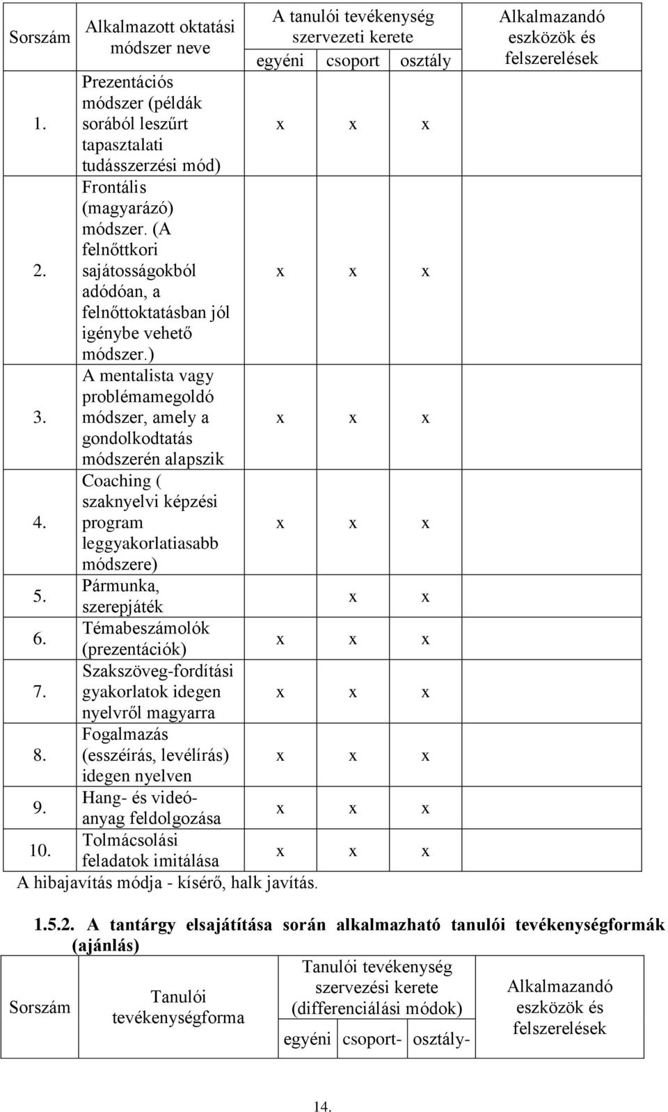 ) A mentalista vagy problémamegoldó módszer, amely a gondolkodtatás módszerén alapszik Coaching ( szaknyelvi képzési program leggyakorlatiasabb módszere) Pármunka, szerepjáték Témabeszámolók