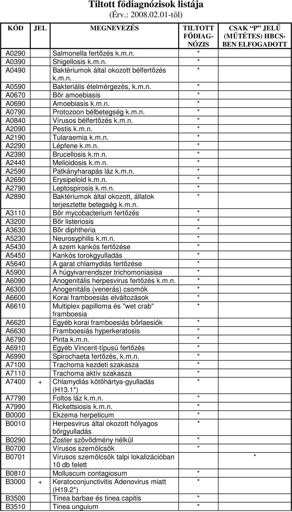 terjesztette betegség A3110 Bır mycobacterium fertızés A3200 Bır listeriosis A3630 Bır diphtheria A5230 Neurosyphilis A5430 A szem kankós fertızése A5450 Kankós torokgyulladás A5640 A garat