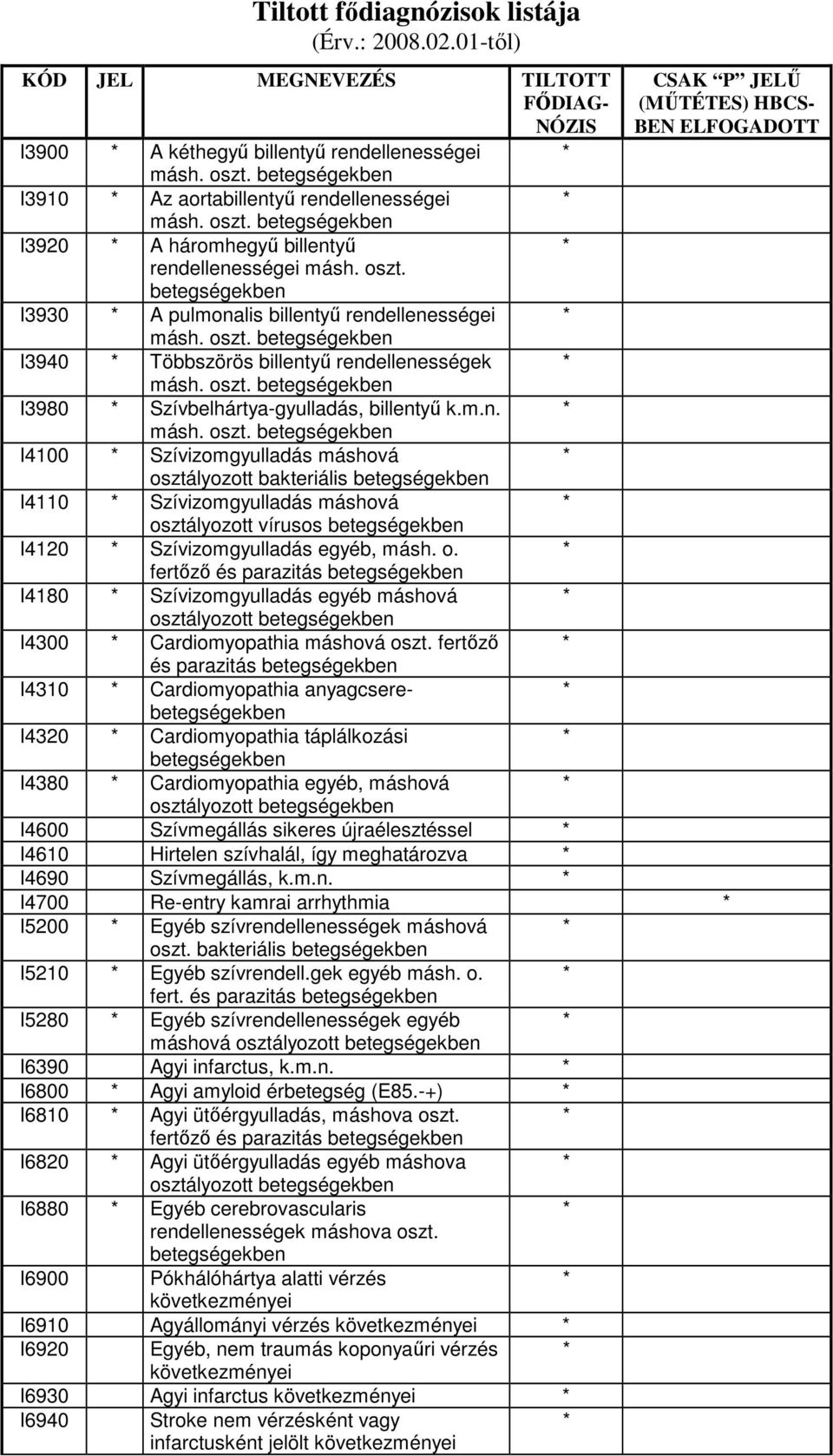 I3980 Szívbelhártya-gyulladás, billentyő másh. oszt. I4100 Szívizomgyulladás máshová osztályozott bakteriális I4110 Szívizomgyulladás máshová osztályozott vírusos I4120 Szívizomgyulladás egyéb, másh.