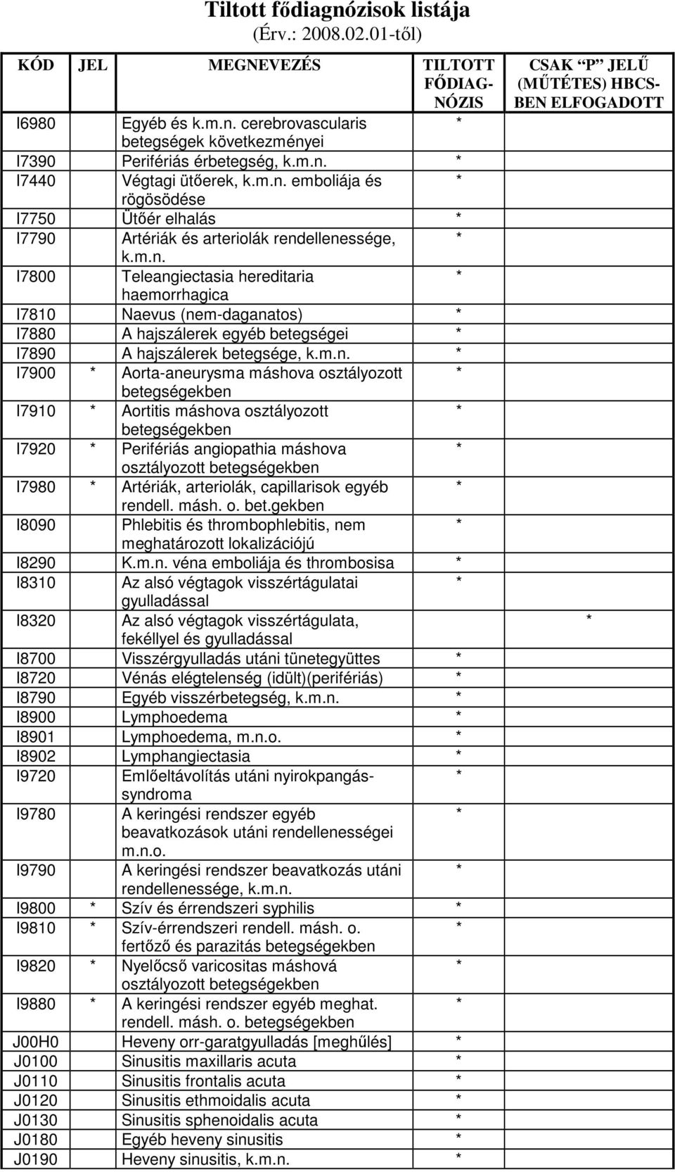 máshova osztályozott I7920 Perifériás angiopathia máshova osztályozott I7980 Artériák, arteriolák, capillarisok egyéb rendell. másh. o. bet.