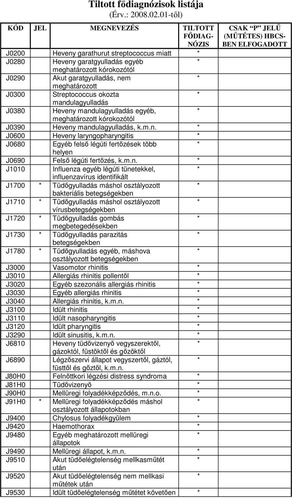 J1010 Influenza egyéb légúti tünetekkel, influenzavírus identifikált J1700 Tüdıgyulladás máshol osztályozott bakteriális J1710 Tüdıgyulladás máshol osztályozott vírus J1720 Tüdıgyulladás gombás