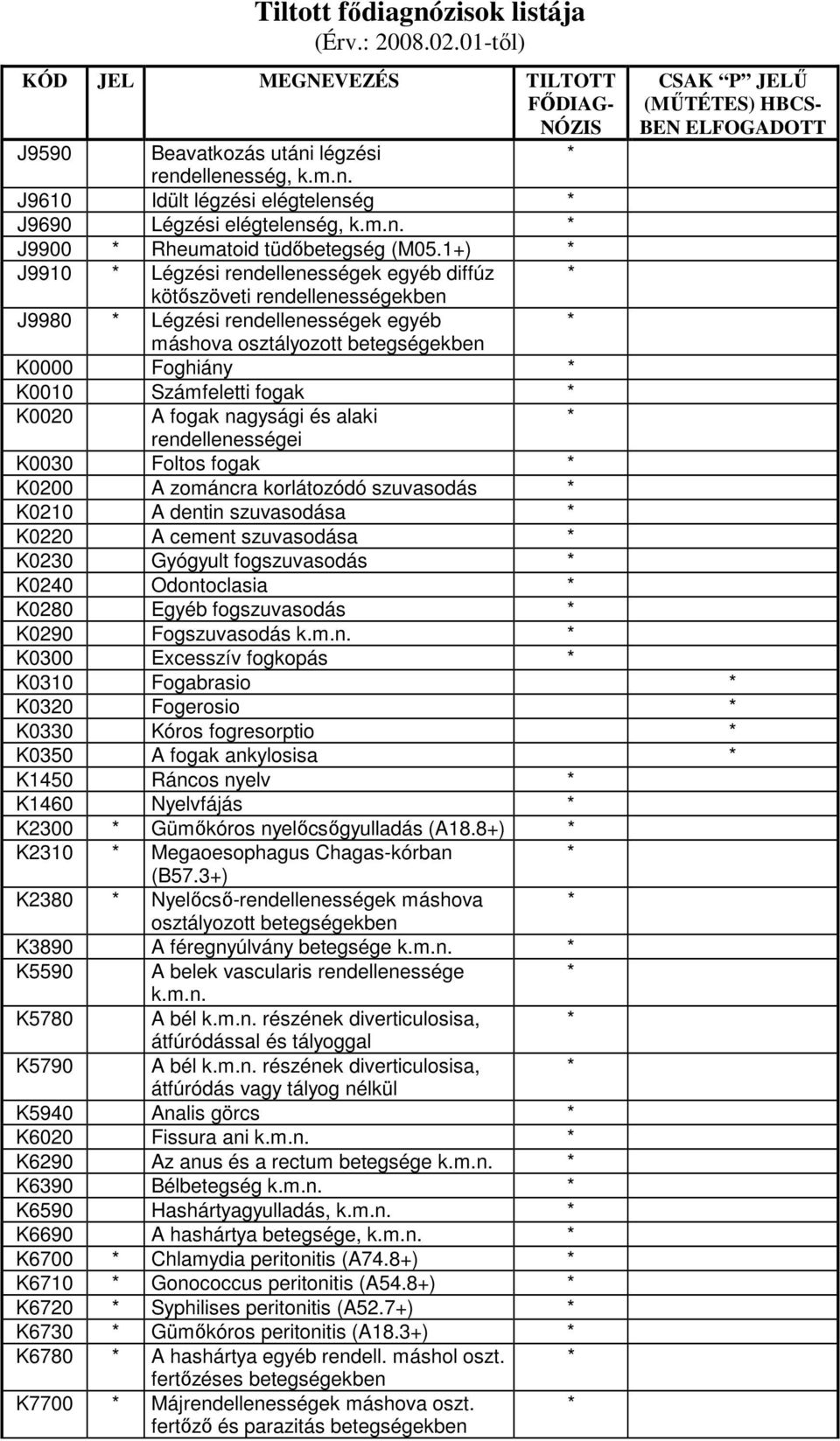 és alaki rendellenességei K0030 Foltos fogak K0200 A zománcra korlátozódó szuvasodás K0210 A dentin szuvasodása K0220 A cement szuvasodása K0230 Gyógyult fogszuvasodás K0240 Odontoclasia K0280 Egyéb