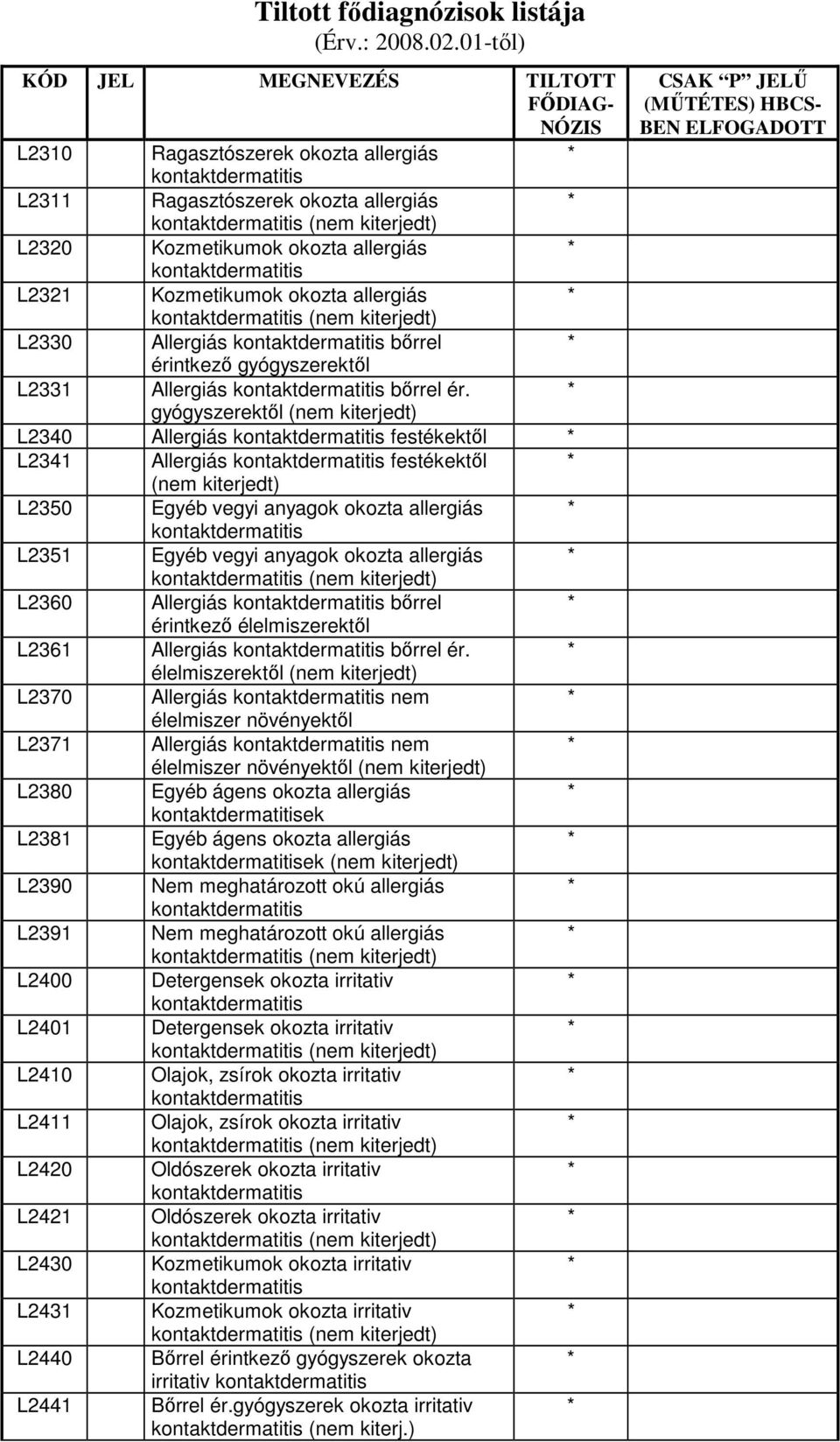 gyógyszerektıl (nem kiterjedt) L2340 Allergiás kontaktdermatitis festékektıl L2341 Allergiás kontaktdermatitis festékektıl (nem kiterjedt) L2350 Egyéb vegyi anyagok okozta allergiás kontaktdermatitis