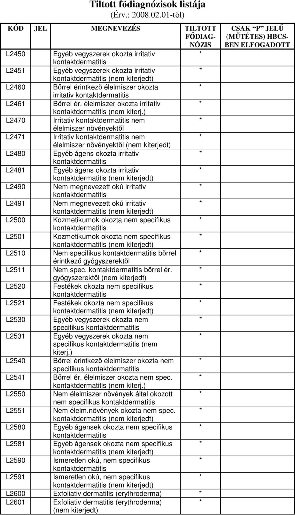 ) L2470 Irritativ kontaktdermatitis nem élelmiszer növényektıl L2471 Irritativ kontaktdermatitis nem élelmiszer növényektıl (nem kiterjedt) L2480 Egyéb ágens okozta irritativ kontaktdermatitis L2481