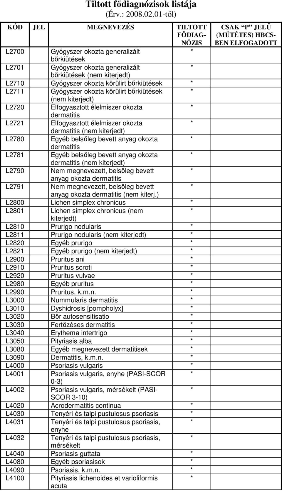 belsıleg bevett anyag okozta dermatitis (nem kiterjedt) L2790 Nem megnevezett, belsıleg bevett anyag okozta dermatitis L2791 Nem megnevezett, belsıleg bevett anyag okozta dermatitis (nem kiterj.