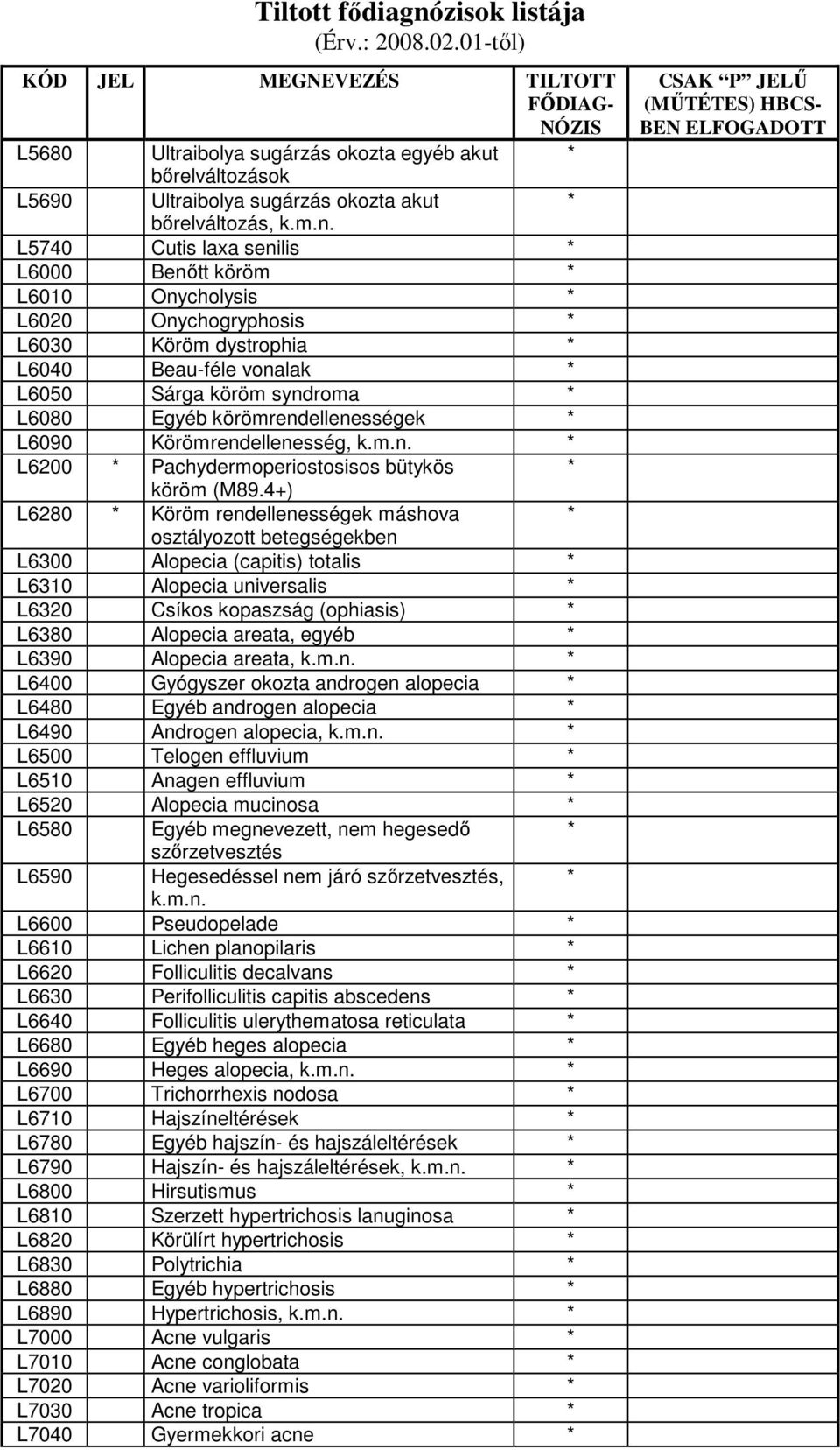 4+) L6280 Köröm rendellenességek máshova osztályozott L6300 Alopecia (capitis) totalis L6310 Alopecia universalis L6320 Csíkos kopaszság (ophiasis) L6380 Alopecia areata, egyéb L6390 Alopecia areata,