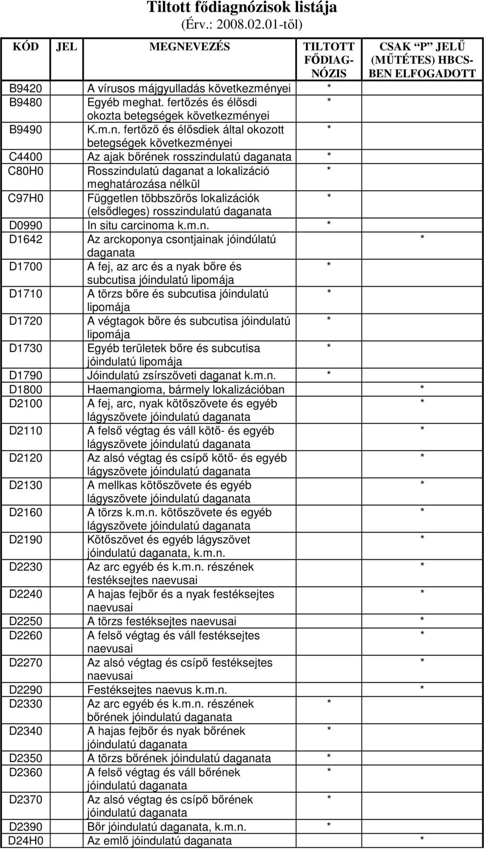 (elsıdleges) rosszindulatú daganata D0990 In situ carcinoma D1642 Az arckoponya csontjainak jóindúlatú daganata D1700 A fej, az arc és a nyak bıre és subcutisa jóindulatú lipomája D1710 A törzs bıre