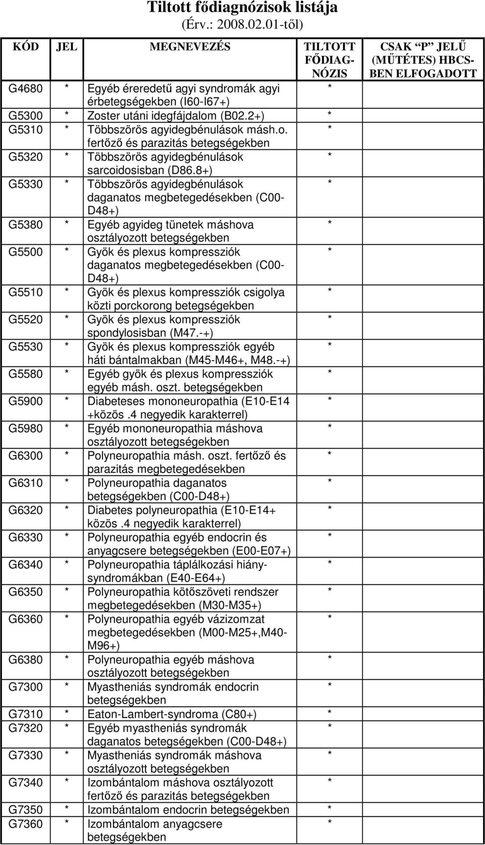 D48+) G5510 Gyök és plexus kompressziók csigolya közti porckorong G5520 Gyök és plexus kompressziók spondylosisban (M47.-+) G5530 Gyök és plexus kompressziók egyéb háti bántalmakban (M45-M46+, M48.