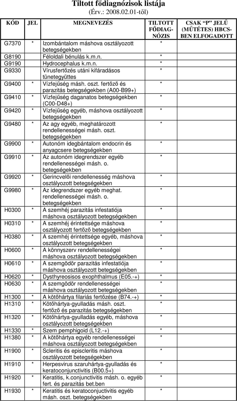 fertızı és parazitás (A00-B99+) G9410 Vízfejőség daganatos (C00-D48+) G9420 Vízfejőség egyéb, máshova osztá