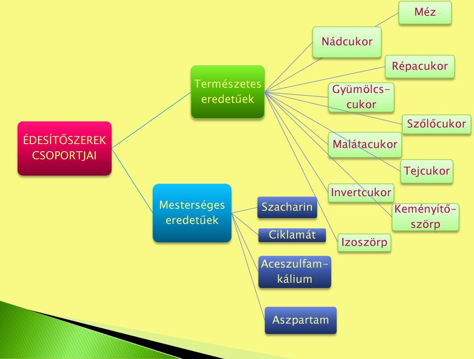 Mesterséges eredetűek Szacharin Ciklamát