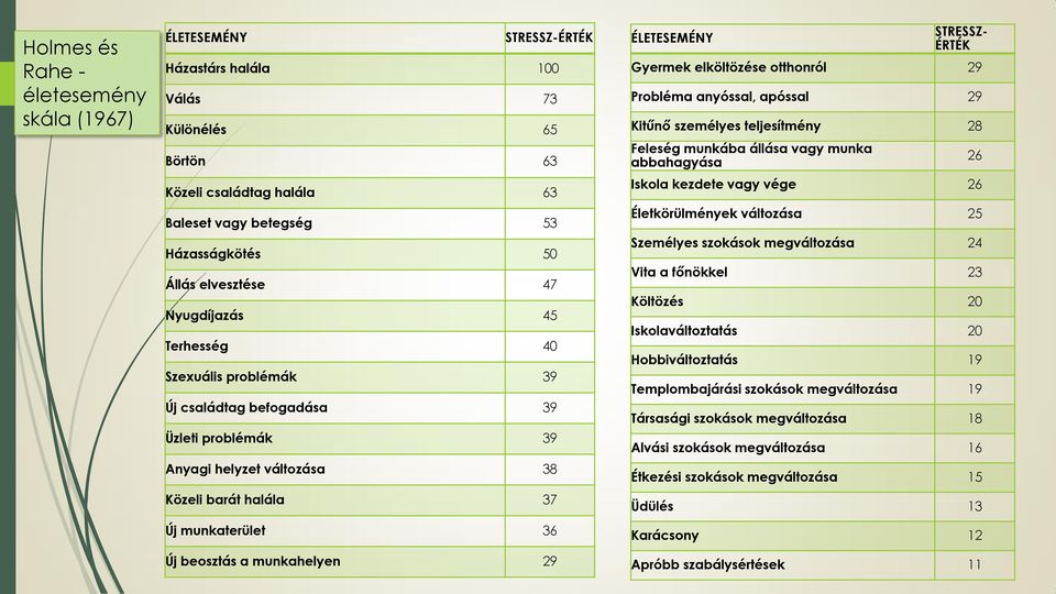 munkahelyen 29 ÉLETESEMÉNY STRESSZ- ÉRTÉK Gyermek elköltözése otthonról 29 Probléma anyóssal, apóssal 29 Kitűnő személyes teljesítmény 28 Feleség munkába állása vagy munka abbahagyása Iskola kezdete