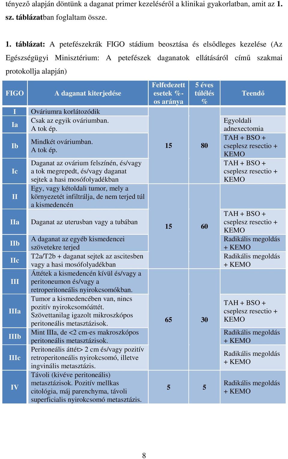 táblázat: A petefészekrák FIGO stádium beosztása és elsődleges kezelése (Az Egészségügyi Minisztérium: A petefészek daganatok ellátásáról című szakmai protokollja alapján) FIGO I Ia Ib Ic II IIa IIb