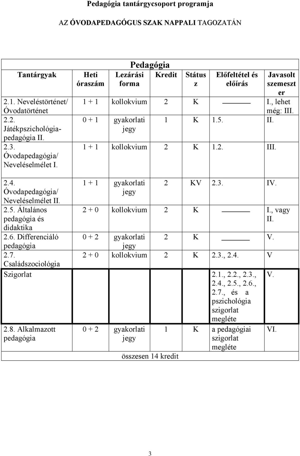 Óvodapedagógia/ Neveléselmélet II. 2.5. Általános pedagógia és didaktika 2.6. Differenciáló pedagógia 2.7. Családszociológia 1 + 1 gyakorlati jegy 2 KV 2.3. IV. 2 + 0 kollokvium 2 K I., vagy II.