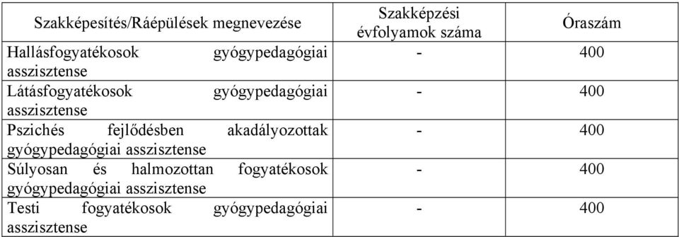 gyógypedagógiai asszisztense Súlyosan és halmozottan fogyatékosok gyógypedagógiai