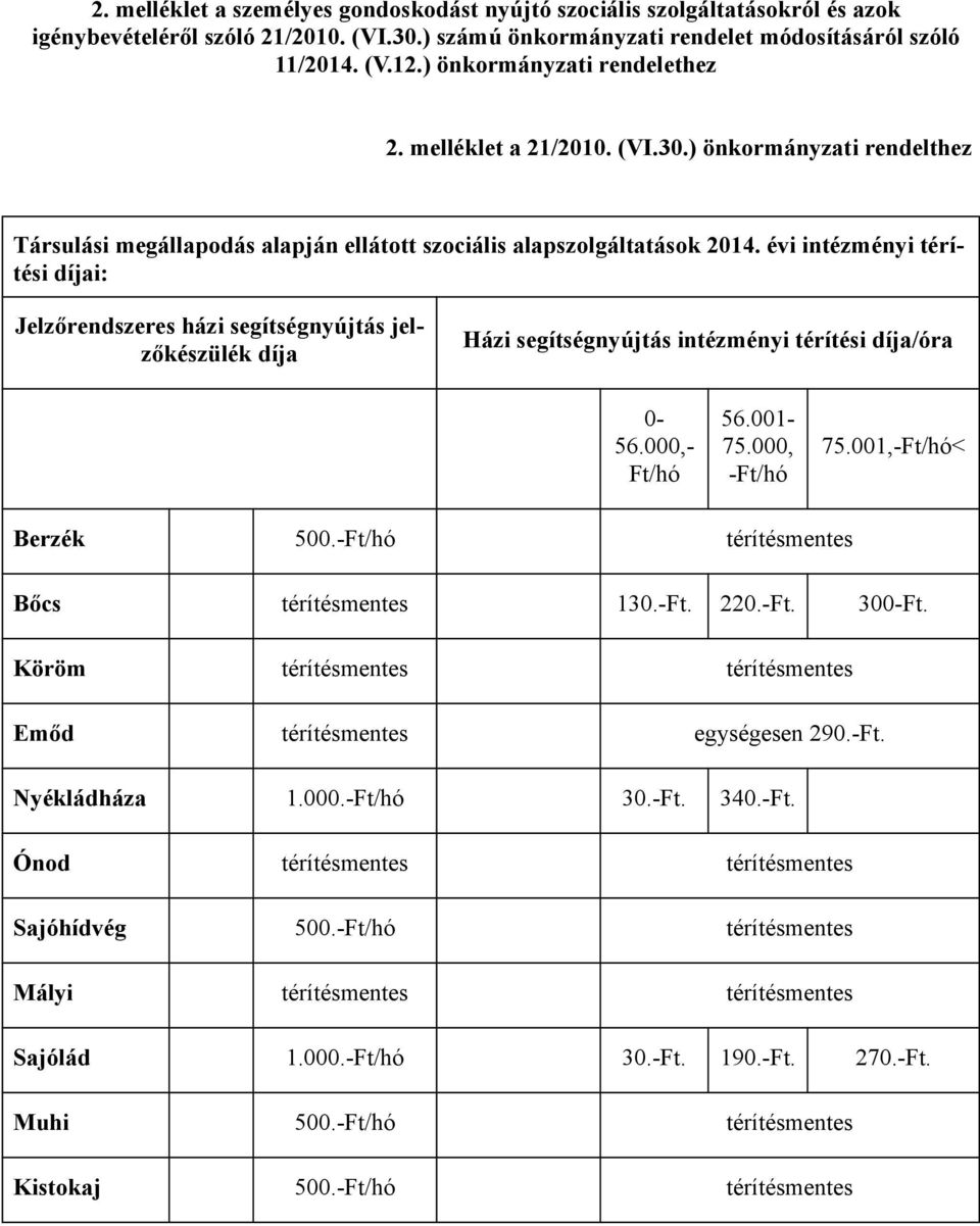 évi intézményi térítési díjai: Jelzőrendszeres házi segítségnyújtás jelzőkészülék díja Házi segítségnyújtás intézményi térítési díja/óra 0-56.000,- Ft/hó 56.001-75.000, -Ft/hó 75.