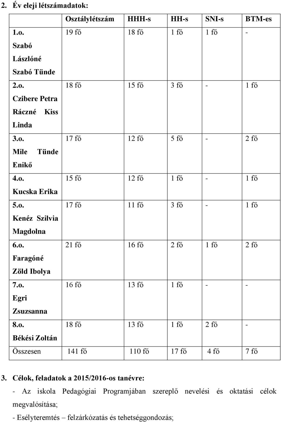 o. 16 fő 13 fő 1 fő - - Egri Zsuzsanna 8.o. 18 fő 13 fő 1 fő 2 fő - Békési Zoltán Összesen 141 fő 110 fő 17 fő 4 fő 7 fő 3.