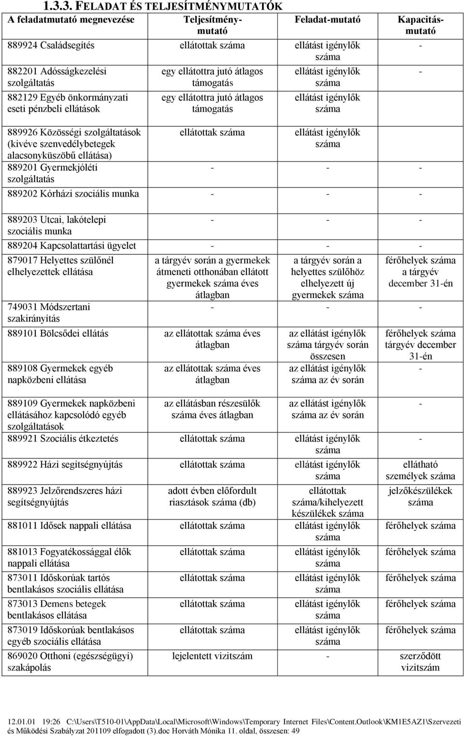 889926 Közösségi szolgáltatások (kivéve szenvedélybetegek alacsonyküszöbű ellátása) 889201 Gyermekjóléti szolgáltatás ellátottak száma ellátást igénylők száma - - - 889202 Kórházi szociális munka - -