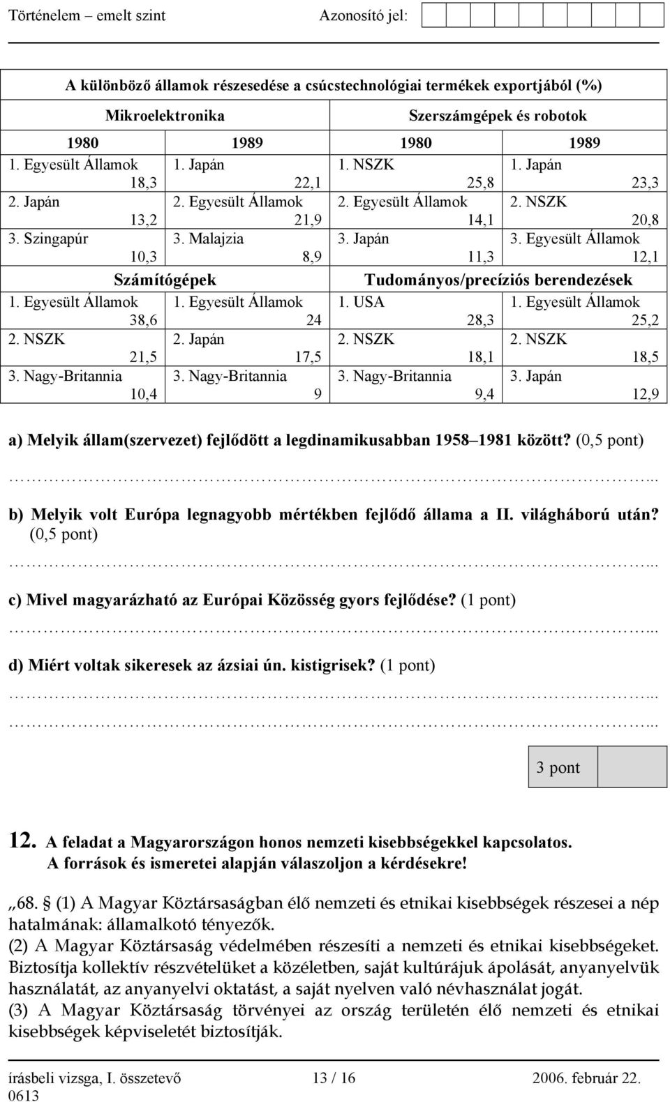 Egyesült Államok 10,3 8,9 11,3 12,1 Számítógépek Tudományos/precíziós berendezések 1. Egyesült Államok 1. Egyesült Államok 1. USA 1. Egyesült Államok 38,6 24 28,3 25,2 2. NSZK 2.