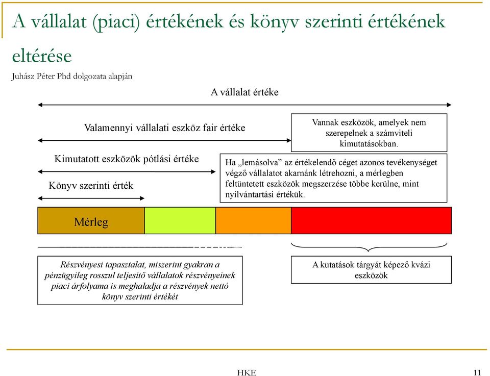 Ha lemásolva az értékelendő céget azonos tevékenységet végző vállalatot akarnánk létrehozni, a mérlegben feltüntetett eszközök megszerzése többe kerülne, mint nyilvántartási