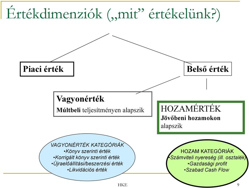 hozamokon alapszik VAGYONÉRTÉK KATEGÓRIÁK Könyv szerinti érték Korrigált könyv szerinti érték