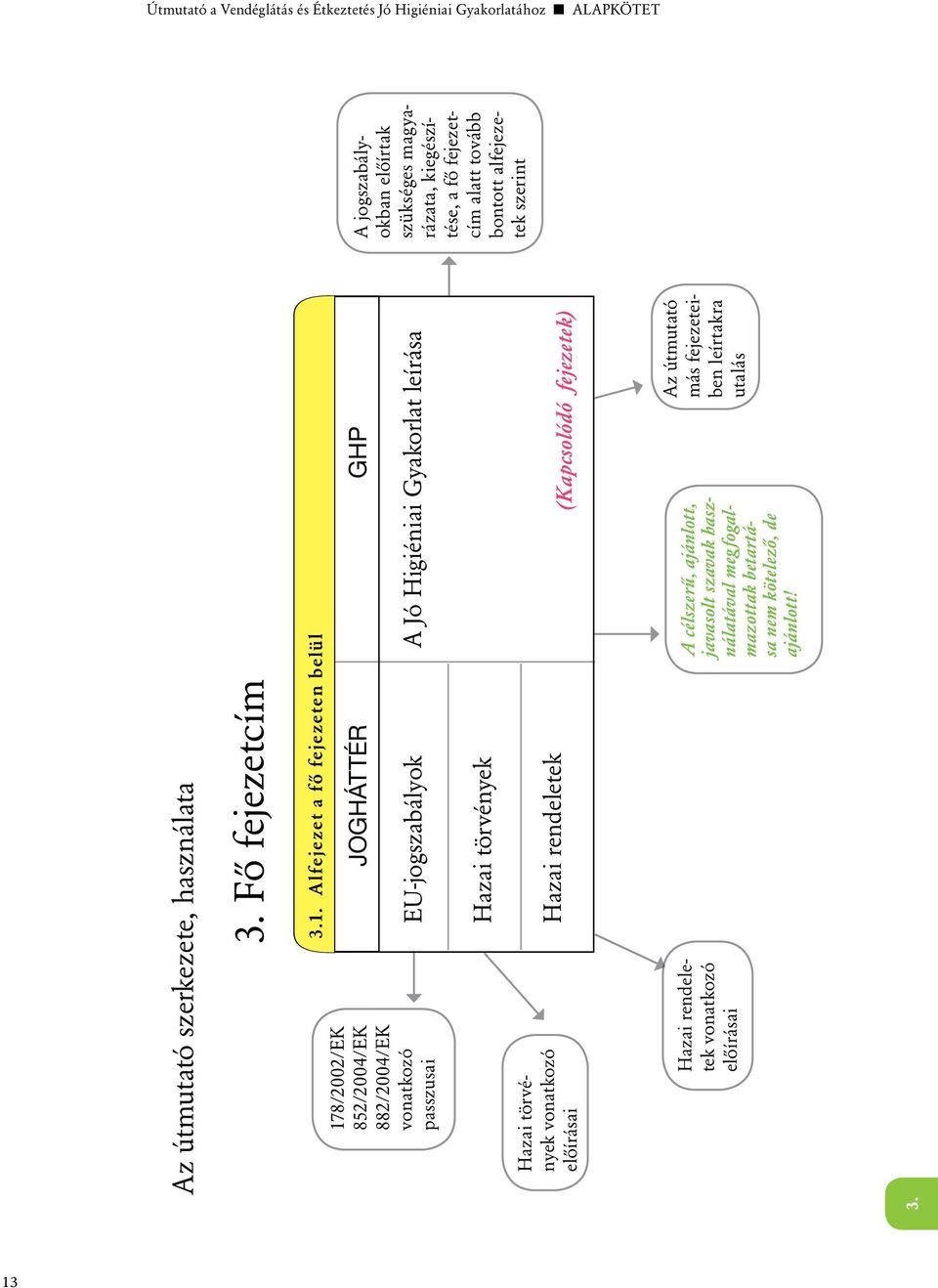 Alfejezet a fô fejezeten belül EU-jogszabályok Hazai törvények Hazai rendeletek A Jó Higiéniai Gyakorlat leírása A célszerû, ajánlott, javasolt szavak használatával meg