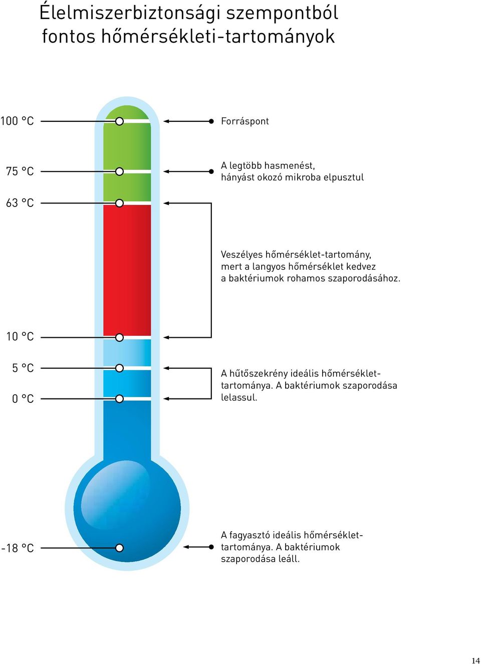 baktériumok rohamos szaporodásához. 10 C 5 C 0 C A hűtőszekrény ideális hőmérséklettartománya.