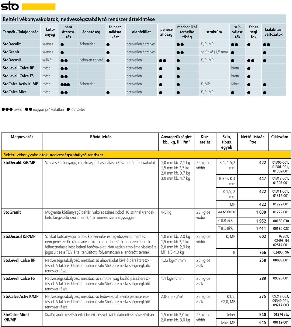 RP mész szervetlen krém StoLevell Calce FS mész szervetlen krém StoCalce Activ K, MP mész éghetetlen szervetlen K, MP fehér StoCalce Miral mész szervetlen K, R, MP színválaszték fehérségi fok