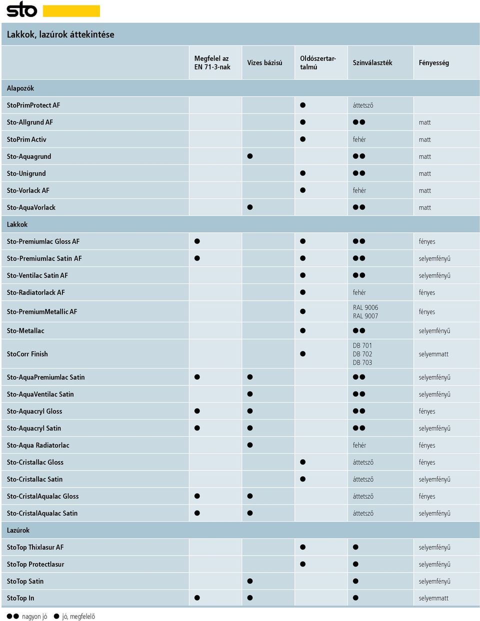 Sto-Radiatorlack AF fehér fényes Sto-PremiumMetallic AF Sto-Metallac StoCorr Finish Sto-AquaPremiumlac Satin Sto-AquaVentilac Satin Sto-Aquacryl Gloss Sto-Aquacryl Satin RAL 9006 RAL 9007 DB 701 DB
