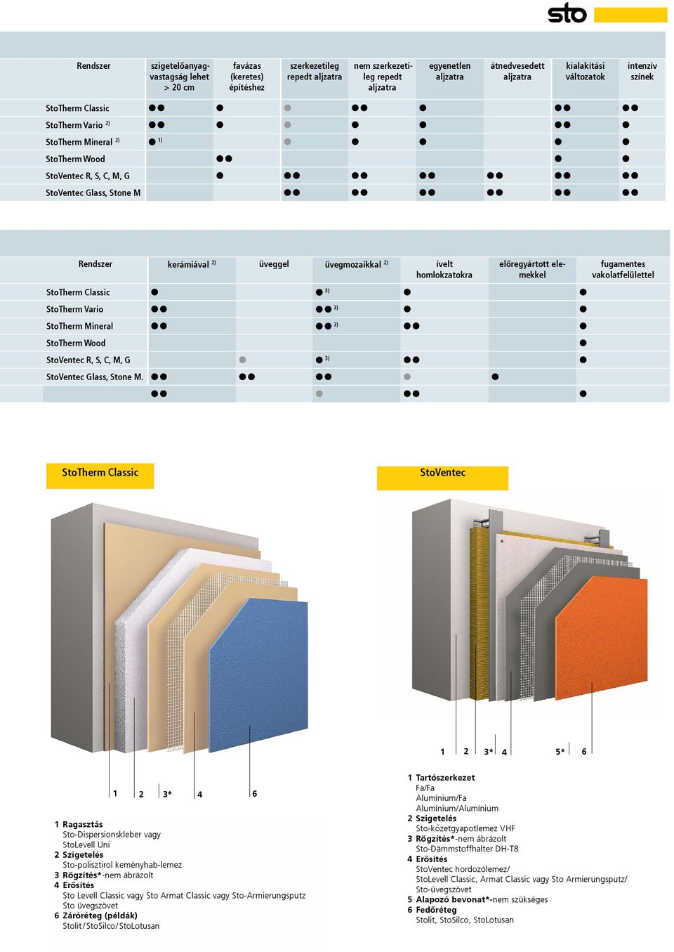 ívelt homlokzatokra StoTherm Classic 3) StoTherm Vario 3) StoTherm Mineral 3) StoTherm Wood StoVentec R, S, C, M, G 3) StoVentec Glass, Stone M.