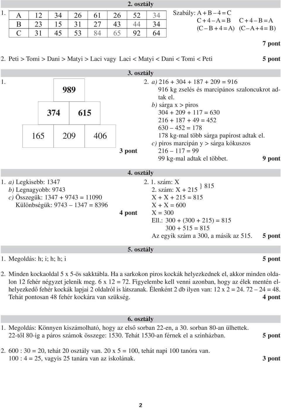 b) sárga x > piros 304 + 209 + 117 = 630 216 + 187 + 49 = 452 630 452 = 178 178 kg-mal több sárga papírost adtak el. c) piros marcipán y > sárga kókuszos 3 pont 216 117 = 99 99 kg-mal adtak el többet.