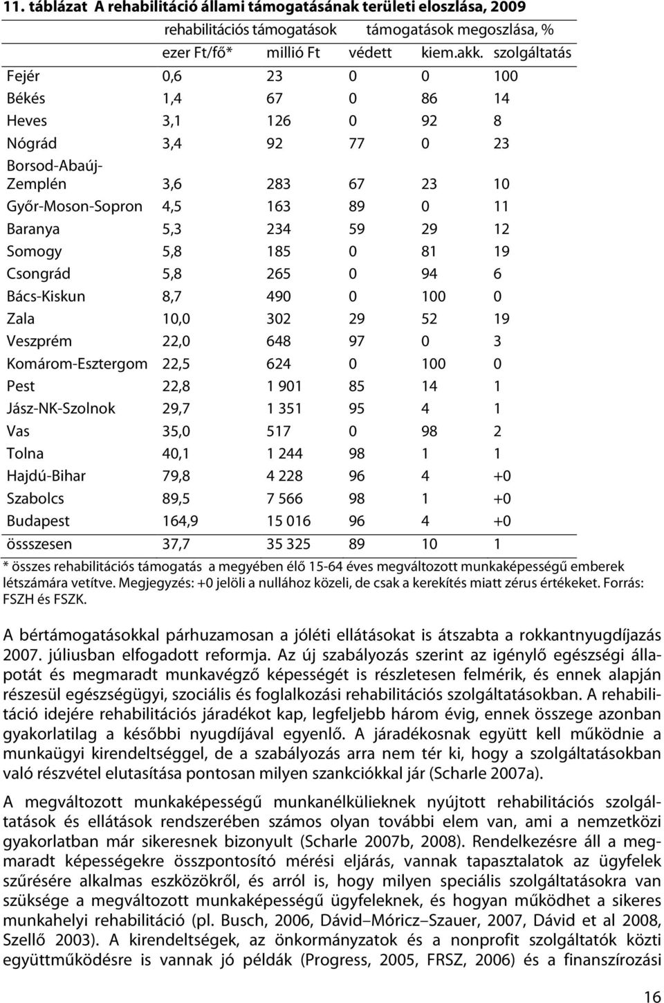 Somogy 5,8 185 0 81 19 Csongrád 5,8 265 0 94 6 Bács-Kiskun 8,7 490 0 100 0 Zala 10,0 302 29 52 19 Veszprém 22,0 648 97 0 3 Komárom-Esztergom 22,5 624 0 100 0 Pest 22,8 1 901 85 14 1 Jász-NK-Szolnok