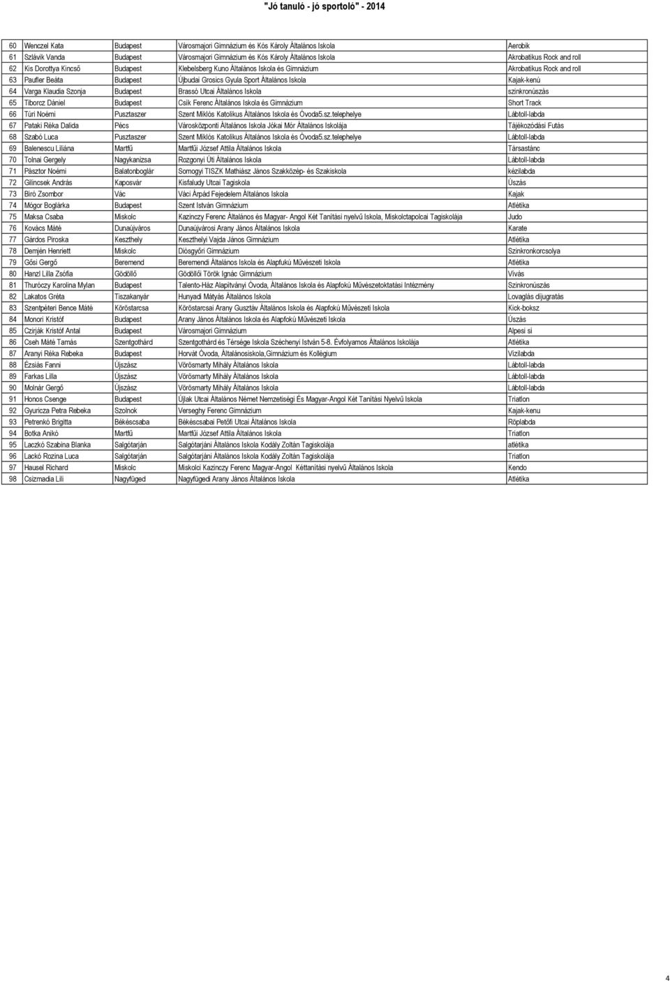 Szonja Budapest Brassó Utcai Általános Iskola szinkronúszás 65 Tiborcz Dániel Budapest Csík Ferenc Általános Iskola és Gimnázium Short Track 66 Túri Noémi Pusztaszer Szent Miklós Katolikus Általános