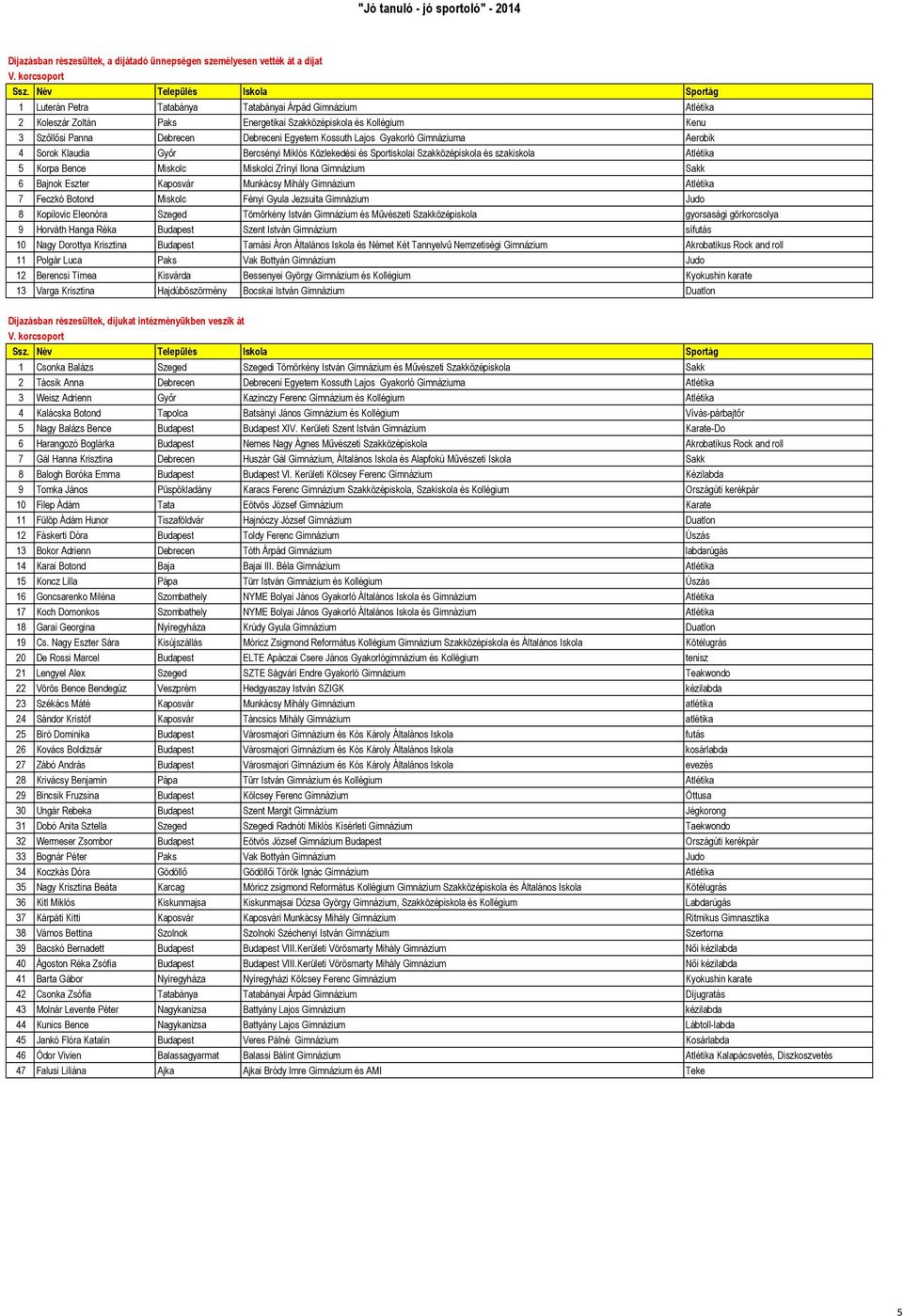 Bajnok Eszter Kaposvár Munkácsy Mihály Gimnázium Atlétika 7 Feczkó Botond Miskolc Fényi Gyula Jezsuita Gimnázium Judo 8 Kopilovic Eleonóra Szeged Tömörkény István Gimnázium és Művészeti