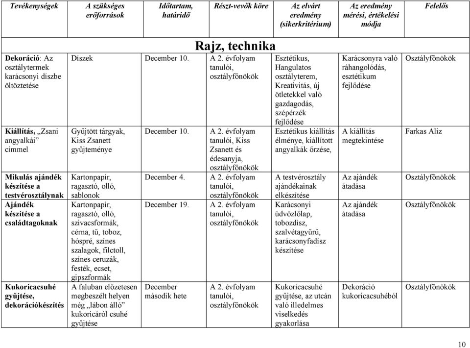 , Gyűjtött tárgyak, Kiss Zsanett gyűjteménye Kartonpapír, ragasztó, olló, sablonok Kartonpapír, ragasztó, olló, szivacsformák, cérna, tű, toboz, hóspré, színes szalagok, filctoll, színes ceruzák,