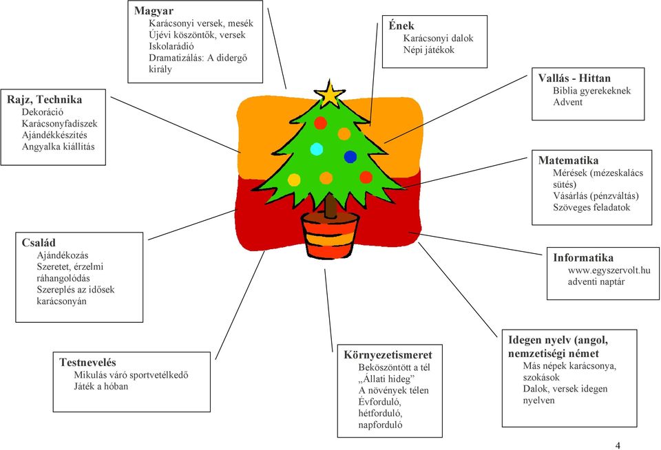 Szeretet, érzelmi ráhangolódás Szereplés az idősek karácsonyán Informatika www.egyszervolt.