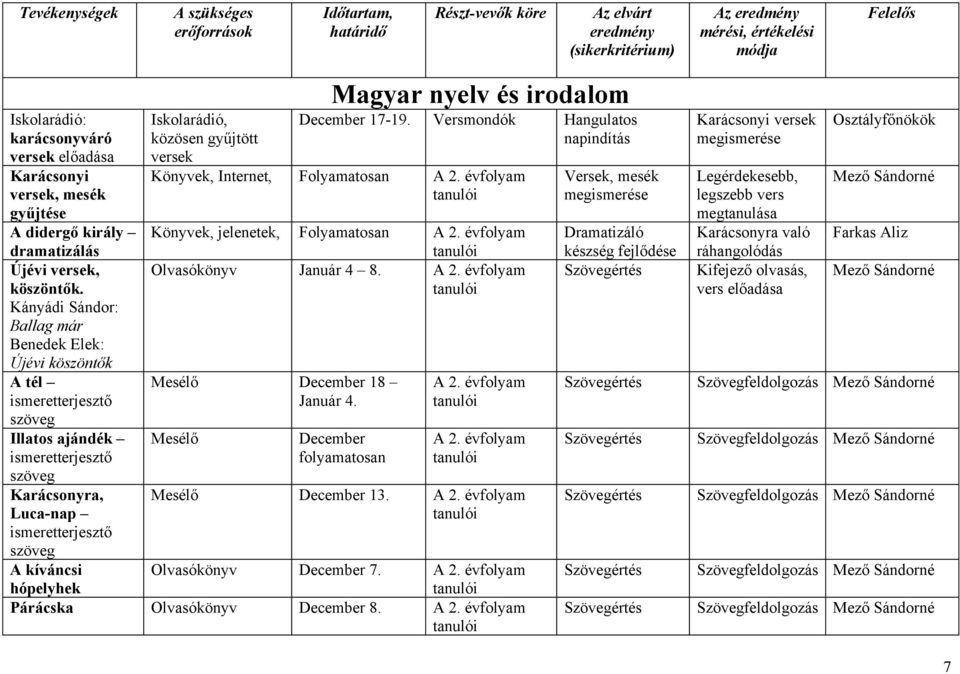 közösen gyűjtött versek Magyar nyelv és irodalom December 17-19. Versmondók Hangulatos napindítás Könyvek, Internet, Folyamatosan Könyvek, jelenetek, Folyamatosan Olvasókönyv Január 4 8.