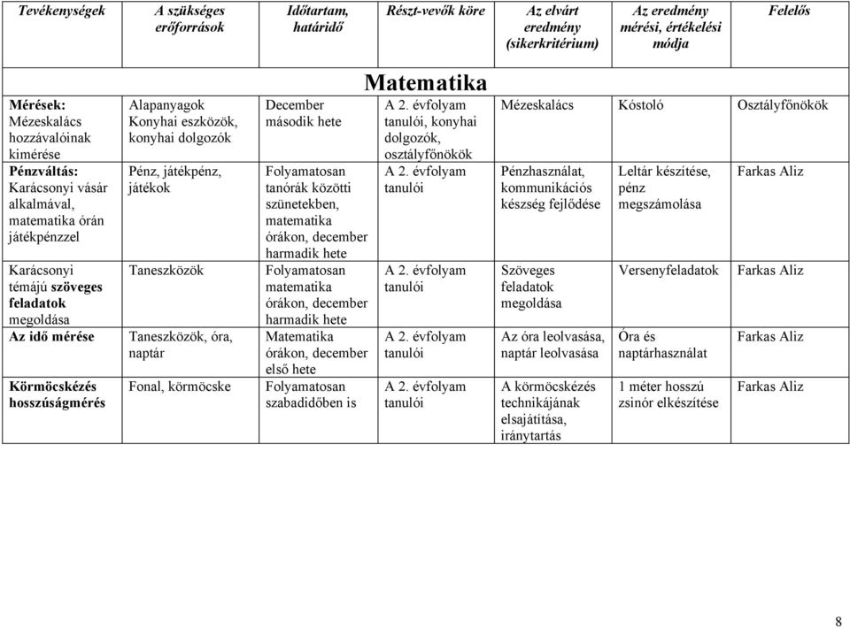 tanórák közötti szünetekben, matematika órákon, december harmadik hete Folyamatosan matematika órákon, december harmadik hete Matematika órákon, december első hete Folyamatosan szabadidőben is