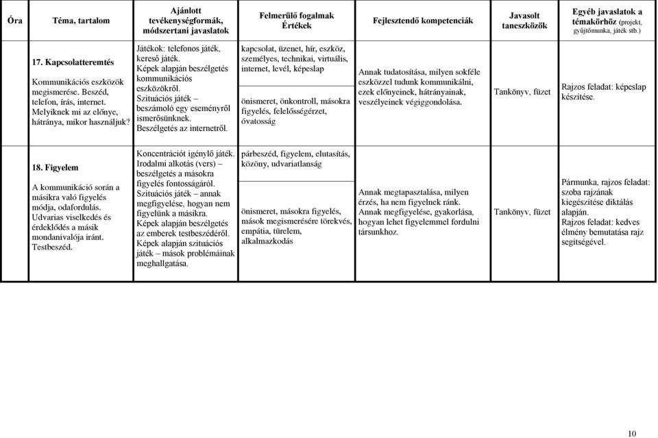 kapcsolat, üzenet, hír, eszköz, személyes, technikai, virtuális, internet, levél, képeslap önismeret, önkontroll, másokra figyelés, felelősségérzet, óvatosság Annak tudatosítása, milyen sokféle