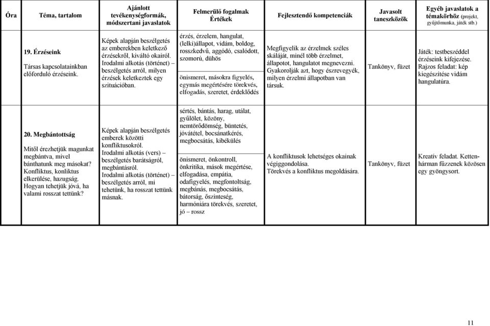 érzés, érzelem, hangulat, (lelki)állapot, vidám, boldog, rosszkedvű, aggódó, csalódott, szomorú, dühös önismeret, másokra figyelés, egymás megértésére törekvés, elfogadás, szeretet, érdeklődés