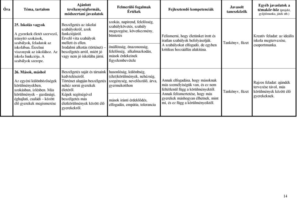 szokás, napirend, felelősség, szabálykövetés, szabály megszegése, következmény, büntetés önállósság, önazonosság, felelősség, alkalmazkodás, mások érdekeinek figyelembevétele Felismerni, hogy