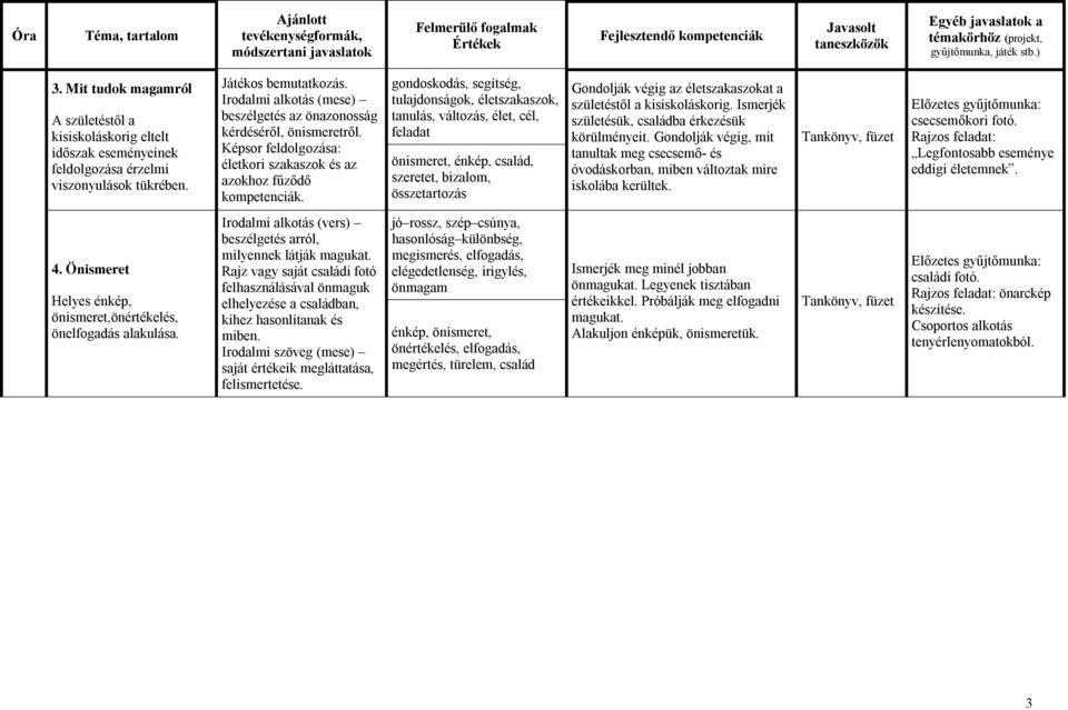 gondoskodás, segítség, tulajdonságok, életszakaszok, tanulás, változás, élet, cél, feladat önismeret, énkép, család, szeretet, bizalom, összetartozás Gondolják végig az életszakaszokat a születéstől