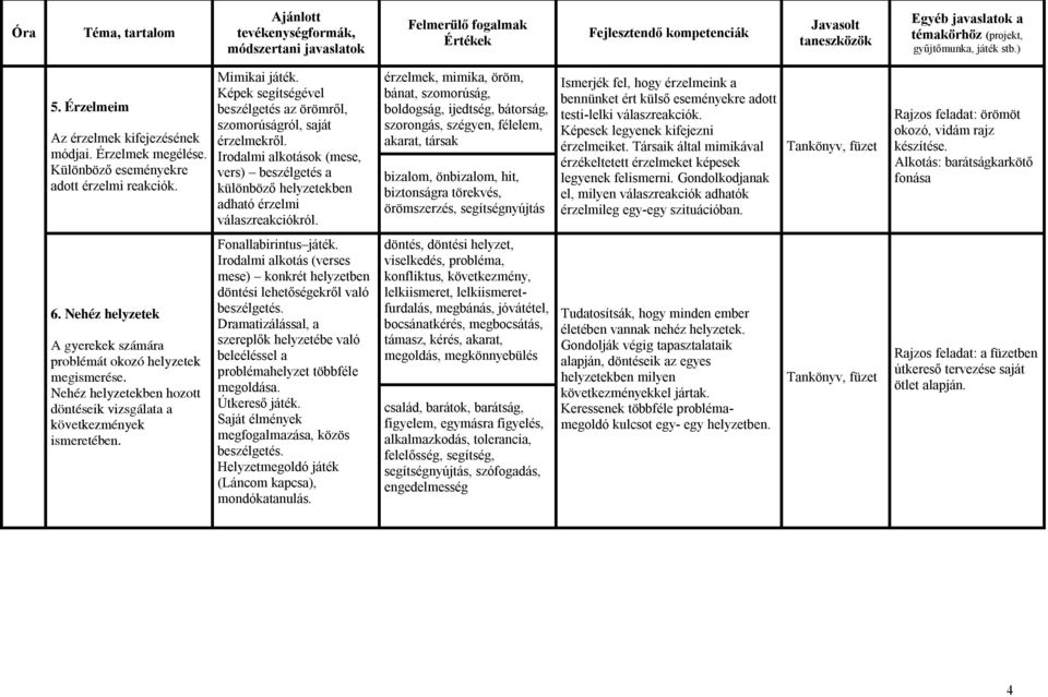 érzelmek, mimika, öröm, bánat, szomorúság, boldogság, ijedtség, bátorság, szorongás, szégyen, félelem, akarat, társak bizalom, önbizalom, hit, biztonságra törekvés, örömszerzés, segítségnyújtás