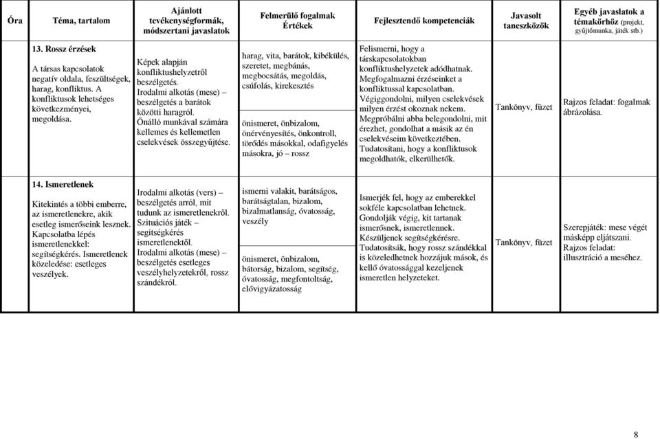 harag, vita, barátok, kibékülés, szeretet, megbánás, megbocsátás, megoldás, csúfolás, kirekesztés önismeret, önbizalom, önérvényesítés, önkontroll, törődés másokkal, odafigyelés másokra, jó rossz