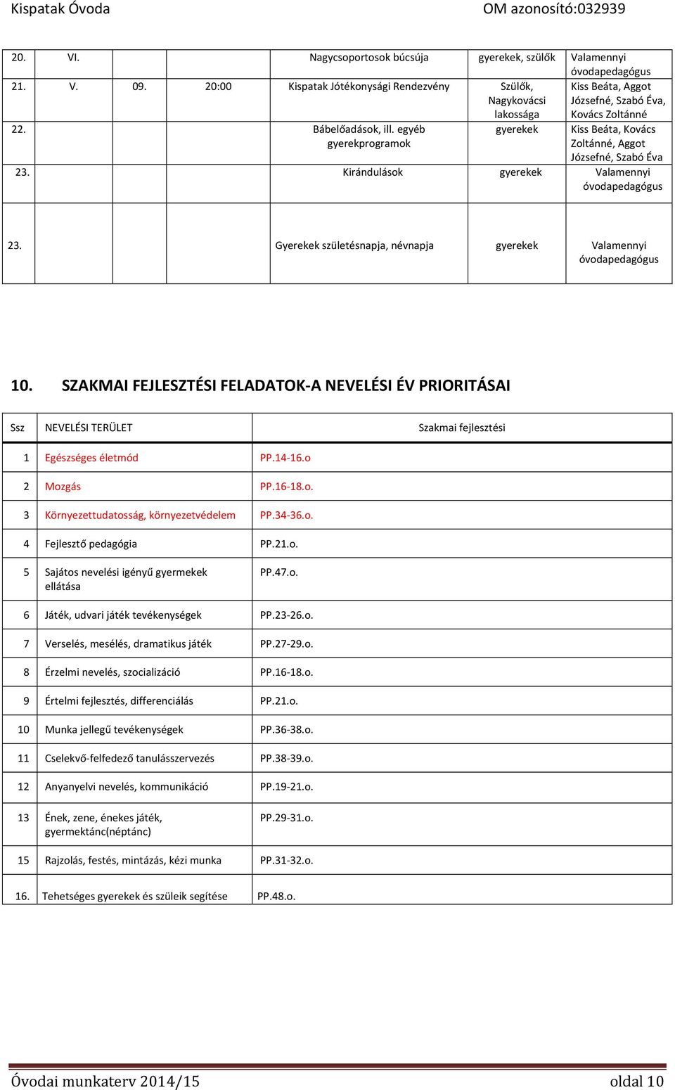 SZAKMAI FEJLESZTÉSI FELADATOK A NEVELÉSI ÉV PRIORITÁSAI Ssz NEVELÉSI TERÜLET Szakmai fejlesztési 1 Egészséges életmód PP.14 16.o 2 Mozgás PP.16 18.o. 3 Környezettudatosság, környezetvédelem PP.34 36.