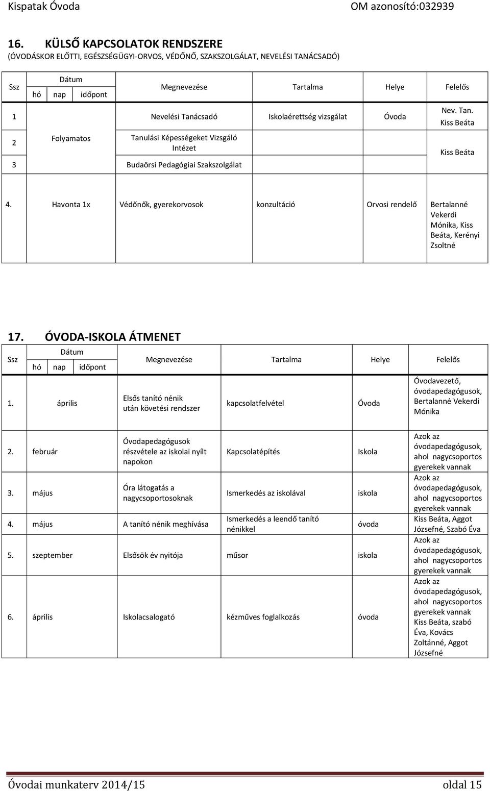 Havonta 1x Védőnők, gyerekorvosok konzultáció Orvosi rendelő Bertalanné Vekerdi Mónika, Kiss Beáta, Kerényi Zsoltné 17. ÓVODA ISKOLA ÁTMENET Ssz Dátum hó nap időpont 1.